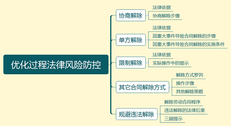 優(yōu)化過程法律風(fēng)險防控.png 優(yōu)化過程法律風(fēng)險防控.png